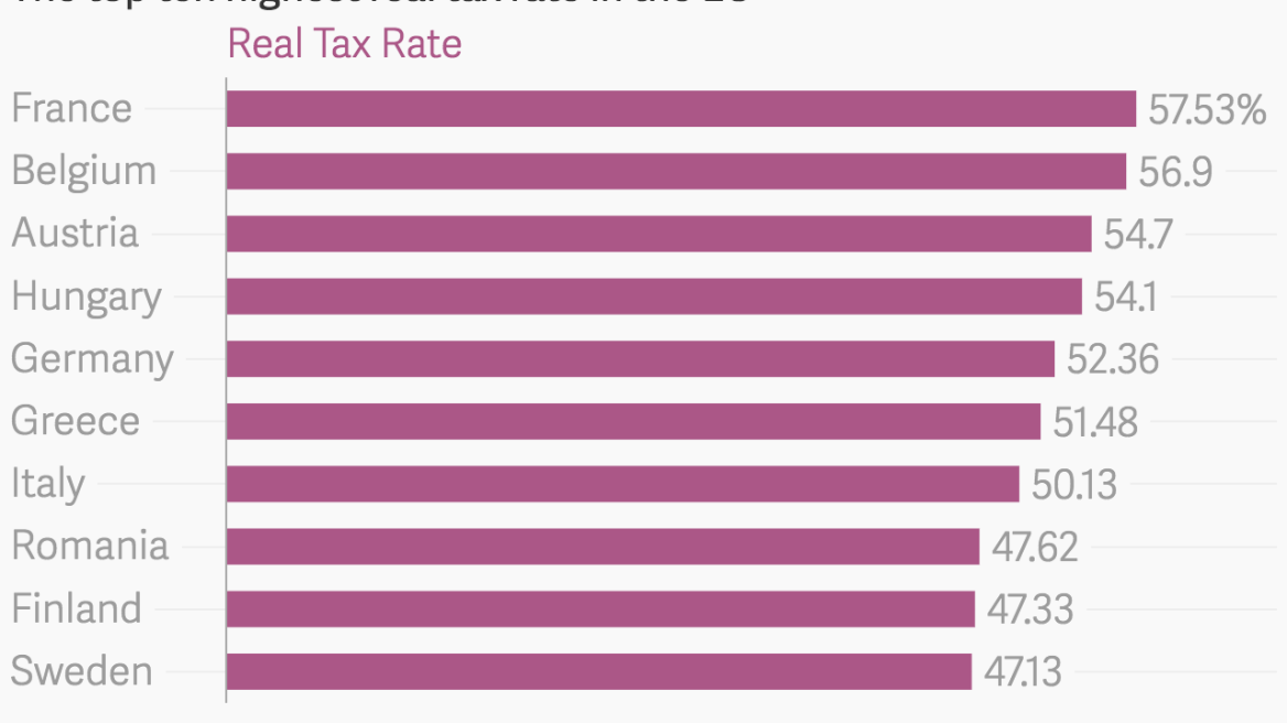 Και όμως οι Έλληνες δεν πληρώνουν τους υψηλότερους φόρους στην Ε.Ε. 