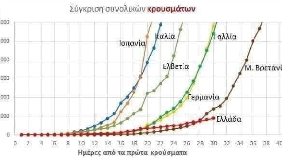 Κορωνοϊός: To εντυπωσιακό διάγραμμα που δείχνει πόσο χαμηλά είναι η Ελλάδα σε κρούσματα