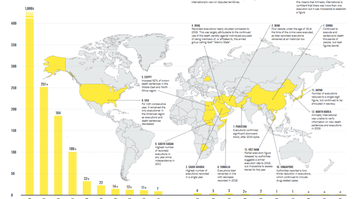 Θανατική ποινή: Κίνα, Ιράν και Σαουδική Αραβία πρώτες χώρες στις εκτελέσεις 