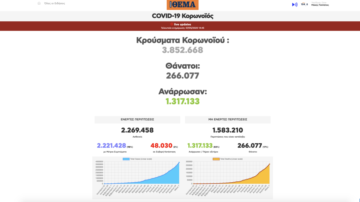 4.500.000 μοναδικοί επισκέπτες στο ειδικό θεματικό site του protothema.gr για τον κορωνοϊό