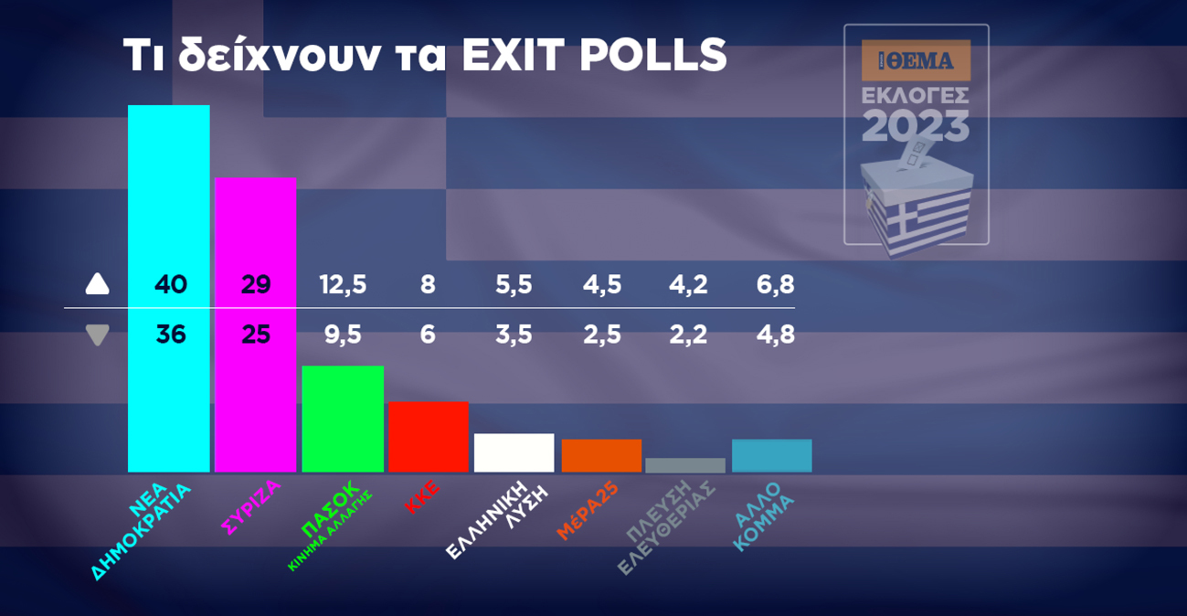 Exit Poll: Θρίαμβος Μητσοτάκη με 11 μονάδες διαφορά