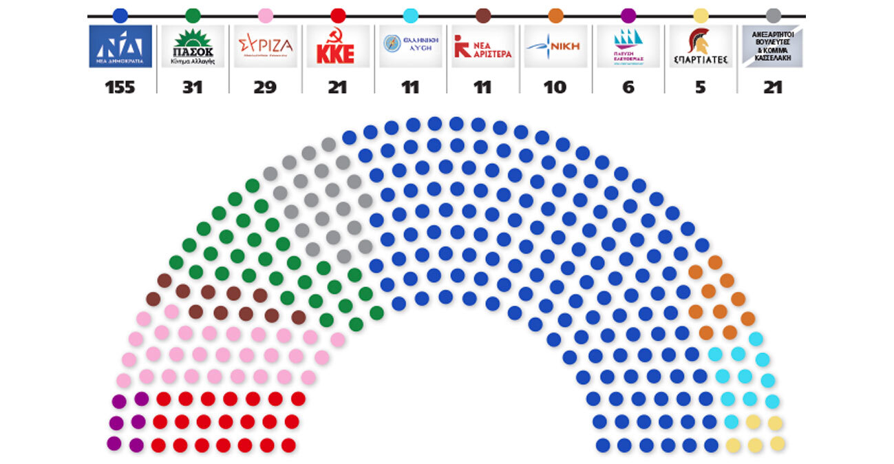 Βουλή - Φράνκεσταϊν μετά τις ανεξαρτητοποιήσεις και τα νέα κόμματα: Πώς διαμορφώνεται το νέο πολιτικό σκηνικό