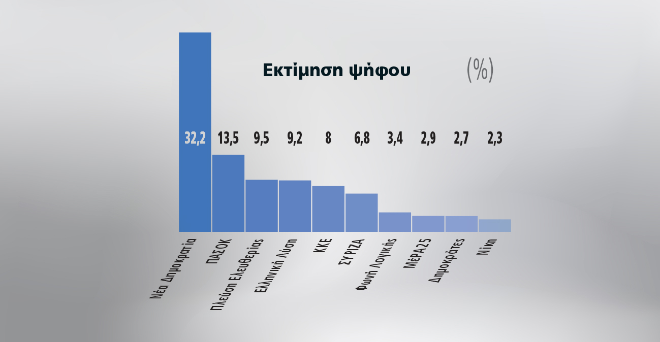 Ολόκληρη η δημοσκόπηση της Marc για το Πρώτο Θέμα: Ανάκαμψη ΝΔ μετά τα μέτρα, τον Μακρόν και πριν τα δύο νέα κόμματα