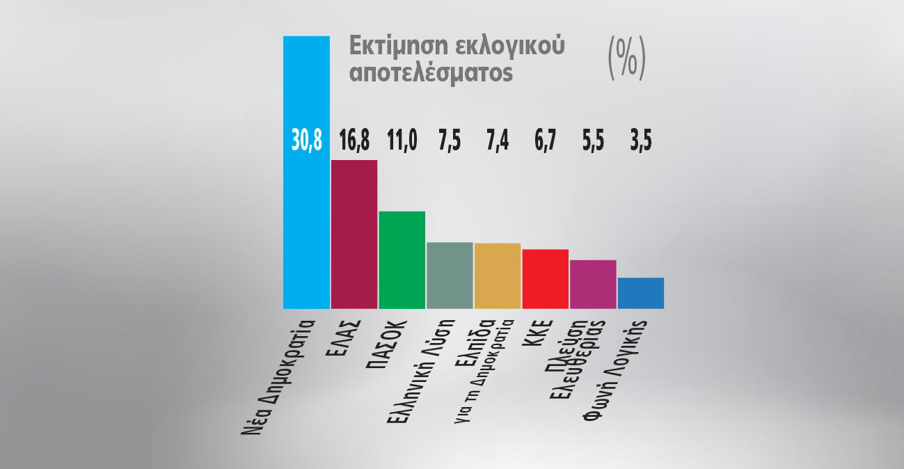 Γκάλοπ Marc, το τελευταίο πριν τις διακοπές του Αυγούστου: 14 μονάδες η διαφορά ΝΔ-ΕΛΑΣ, τρίτο το ΠΑΣΟΚ, βυθίζεται η Καρυστιανού