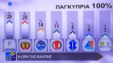 Ευρωεκλογές στην Κύπρο: Πρώτος ο ΔΗΣΥ με διαφορά 1,69% από το ΑΚΕΛ