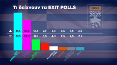 Αποτελέσματα εκλογών: Θρίαμβος Μητσοτάκη με 14 μονάδες διαφορά