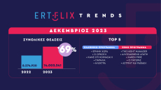 Νέο ρεκόρ για το ERTFLIX με 14 εκατομμύρια θεάσεις σε έναν μήνα