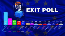 Ευρωεκλογές 2024 - Το τελικό exit poll: 27% έως 31% η ΝΔ, 13,8% έως 17,2% ο ΣΥΡΙΖΑ, από 11,5% έως 14,5% το ΠΑΣΟΚ