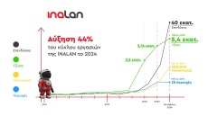 Με θεαματικά αποτελέσματα κλείνει το 2024 για την INALAN