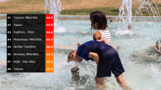 Στους 44,9 έφτασε ο υδράργυρος την Τρίτη – Στην Ελλάδα οι υψηλότερες θερμοκρασίες για σήμερα στην Ευρώπη, λέει ο Καλλιάνος