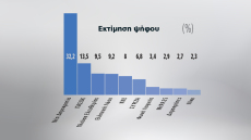 Ολόκληρη η δημοσκόπηση της Marc για το Πρώτο Θέμα: Ανάκαμψη ΝΔ μετά τα μέτρα, τον Μακρόν και πριν τα δύο νέα κόμματα