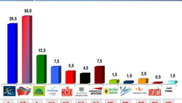 Προβάδισμα ΣΥΡΙΖΑ στην δημοσκόπηση της VPRC