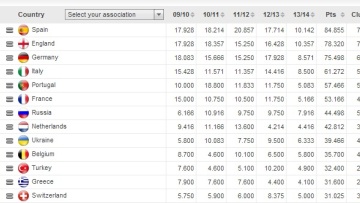 Δωδέκατη μέ την βοήθεια του Ολυμπιακού η Ελλάδα