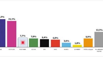 Προβάδισμα 1,4% για τη ΝΔ σε νέα δημοσκόπηση