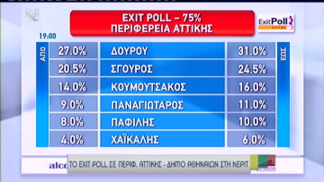 Γιατί τα exit polls έχασαν τη Ρένα;