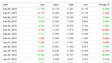 Στο 11,169% το επιτόκιο του 10ετούς ελληνικού ομολόγου