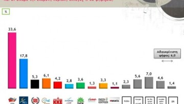 Δημοσκόπηση: Σταθερό προβάδισμα ΣΥΡΙΖΑ - Μπαίνει στη Βουλή ο Λεβέντης