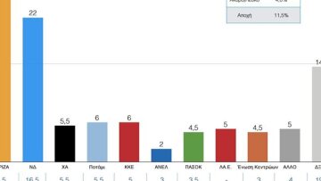 Δημοσκόπηση: «Θρίλερ» με ΝΔ και ΣΥΡΙΖΑ - Οκτώ κόμματα στη Βουλή