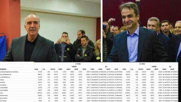 Εκλογές ΝΔ: Λιγότερες ψήφους από τον α' γύρο πήρε ο Μεϊμαράκης