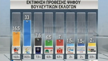 Με double score προηγείται η ΝΔ του ΣΥΡΙΖΑ 