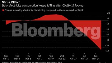 «Σβήνουν τα φώτα» της ιταλικής οικονομίας