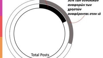 Σάρωσε τα social media o κορωνοϊός - Τι δείχνει σχετική έρευνα