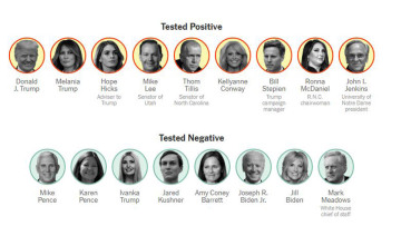 Οι μολυσμένοι με κορωνοϊό στον κύκλο του Τραμπ