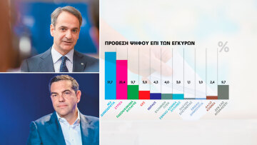 Γκάλοπ Marc: Μετά την αναγγελία των εκλογών, η ΝΔ «μάζεψε» τη μισή πτώση, «τσίμπησε» κι ο ΣΥΡΙΖΑ