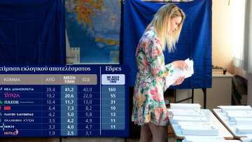 Εκλογές 2023 - Δημοσκόπηση Marc για το ΘΕΜΑ: Παραμένει η διαφορά 20 μονάδων υπέρ Ν.Δ. -  Επτακομματική Βουλή