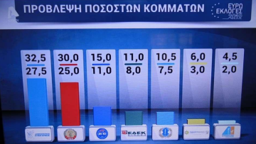 Ευρωεκλογές στην Κύπρο: Δύο έδρες σε ΔΗΣΥ και ΑΚΕΛ, από μία ΔΗΚΟ και ΕΔΕΚ, σύμφωνα με τα exit polls