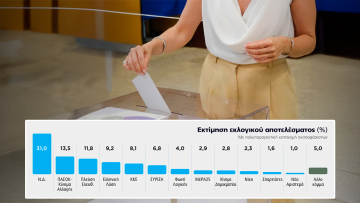 Ποιοι «άκουσαν» τα μέτρα Μητσοτάκη: Διπλό γκάλοπ της Marc πριν και μετά τη ΔΕΘ - Πήρε 1,7 μονάδες η ΝΔ και πήγε στο 31%