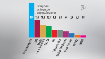 Γκάλοπ Marc για το Πρώτο ΘΕΜΑ: Ανατροπή στην αντιπολίτευση, καθαρά δεύτερος ο Τσίπρας με πολιτικό «χορηγό» το ΠΑΣΟΚ
