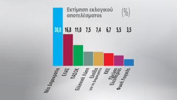 Γκάλοπ Marc, το τελευταίο πριν τις διακοπές του Αυγούστου: 14 μονάδες η διαφορά ΝΔ-ΕΛΑΣ, τρίτο το ΠΑΣΟΚ, βυθίζεται η Καρυστιανού