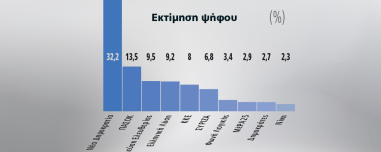 Ολόκληρη η δημοσκόπηση της Marc για το Πρώτο Θέμα: Ανάκαμψη ΝΔ μετά τα μέτρα, τον Μακρόν και πριν τα δύο νέα κόμματα