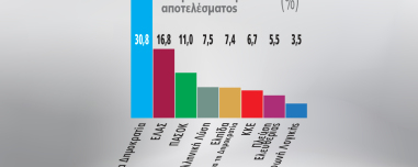 Γκάλοπ Marc, το τελευταίο πριν τις διακοπές του Αυγούστου: 14 μονάδες η διαφορά ΝΔ-ΕΛΑΣ, τρίτο το ΠΑΣΟΚ, βυθίζεται η Καρυστιανού