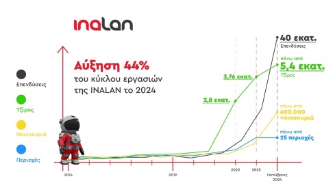 Με θεαματικά αποτελέσματα κλείνει το 2024 για την INALAN