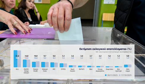 Δημοσκόπηση Marc για το Πρώτο ΘΕΜΑ: Πήρε «ενέργεια» η κυβέρνηση και πήγε στο 31%