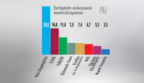 Γκάλοπ Marc, το τελευταίο πριν τις διακοπές του Αυγούστου: 14 μονάδες η διαφορά ΝΔ-ΕΛΑΣ, τρίτο το ΠΑΣΟΚ, βυθίζεται η Καρυστιανού