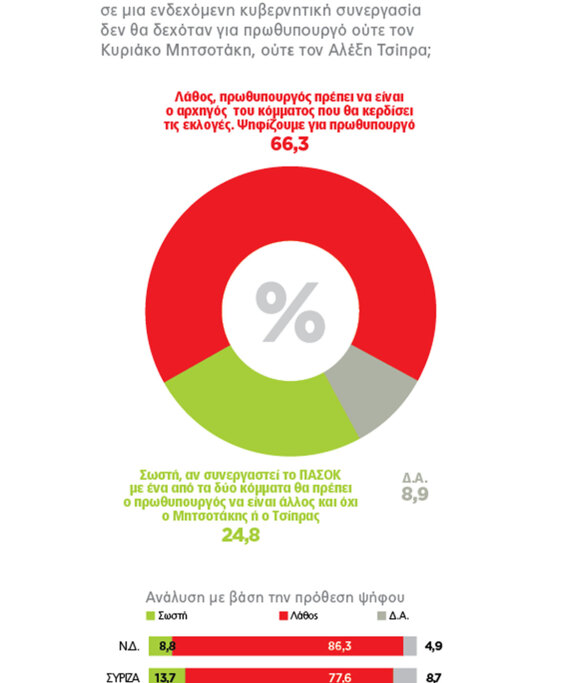 Γκάλοπ Marc: Μετά την αναγγελία των εκλογών, η ΝΔ «μάζεψε» τη μισή πτώση, «τσίμπησε» κι ο ΣΥΡΙΖΑ