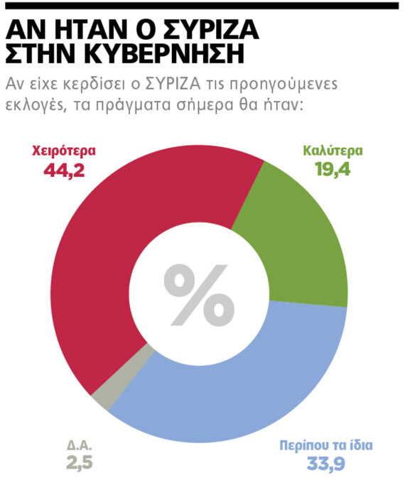 Γκάλοπ Marc: Μετά την αναγγελία των εκλογών, η ΝΔ «μάζεψε» τη μισή πτώση, «τσίμπησε» κι ο ΣΥΡΙΖΑ