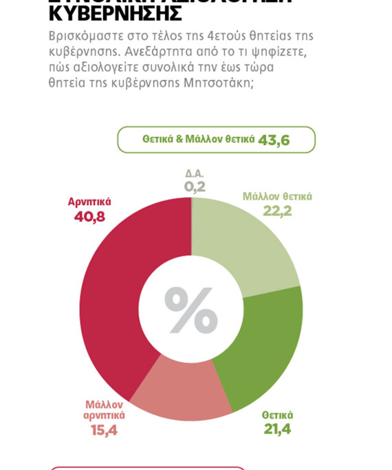 Γκάλοπ Marc: Μετά την αναγγελία των εκλογών, η ΝΔ «μάζεψε» τη μισή πτώση, «τσίμπησε» κι ο ΣΥΡΙΖΑ