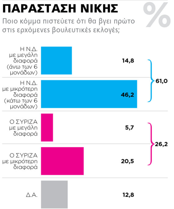 Γκάλοπ Marc: Μετά την αναγγελία των εκλογών, η ΝΔ «μάζεψε» τη μισή πτώση, «τσίμπησε» κι ο ΣΥΡΙΖΑ