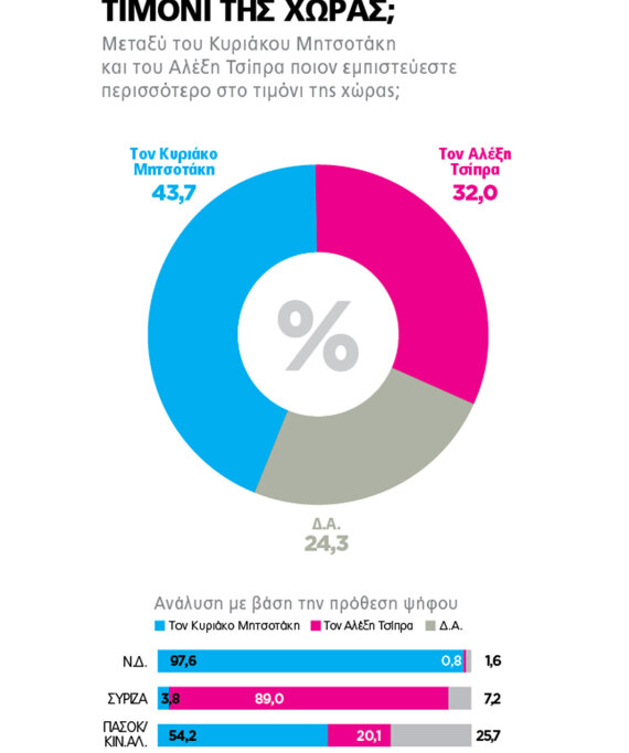 Γκάλοπ Marc: Μετά την αναγγελία των εκλογών, η ΝΔ «μάζεψε» τη μισή πτώση, «τσίμπησε» κι ο ΣΥΡΙΖΑ