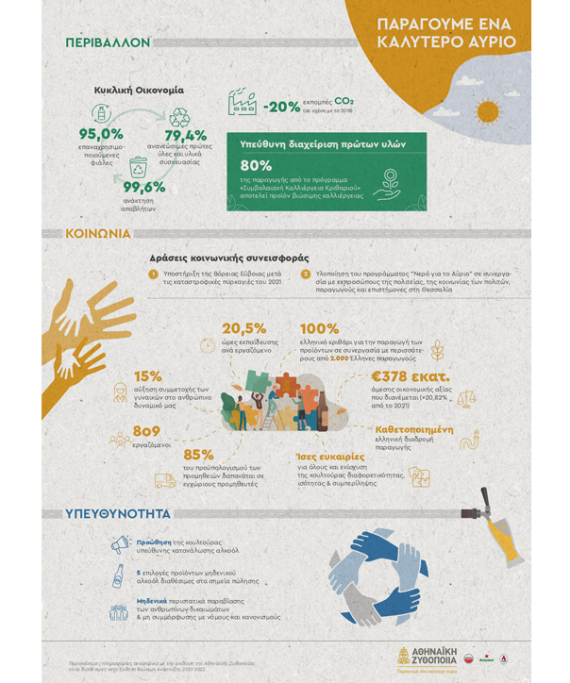 Η ζυθοποιία που επενδύει στη βιωσιμότητα