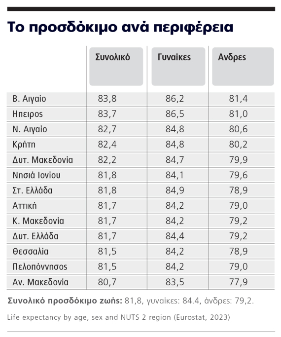 Τα μυστικά των Ελλήνων που ζουν χρόνια πολλά και καλά - Το προφίλ των αιωνόβιων και το προσδόκιμο ζωής ανά Περιφέρεια