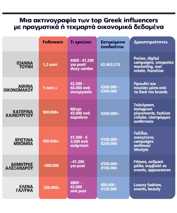 Οι Έλληνες influencers τζιράρουν €90 εκατ. τον χρόνο - Δείτε τη λίστα με τα ποσά που χρεώνουν και τα κέρδη