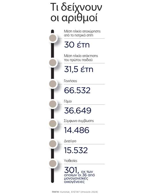 Πώς άλλαξε η ελληνική οικογένεια: Η εποχή μας δημιούργησε μοντέλα που δεν υπήρχαν πριν