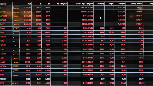 Πολεμικό sell off στο Χρηματιστήριο: Απώλειες 3,36% για τον Γενικό Δείκτη, «βουτιά» 5% για τις τράπεζες