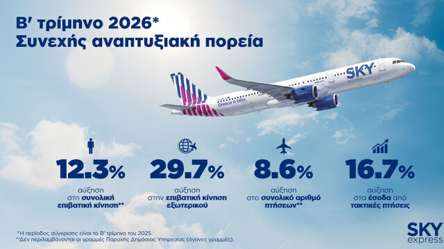 Νέα άνοδος σε επιβατική κίνηση και έσοδα για τη SKY express το β’ τρίμηνο του 2026 - Αύξηση 29,7% στην επιβατική κίνηση εξωτερικού και 16,7% στα έσοδα από τακτικές πτήσεις