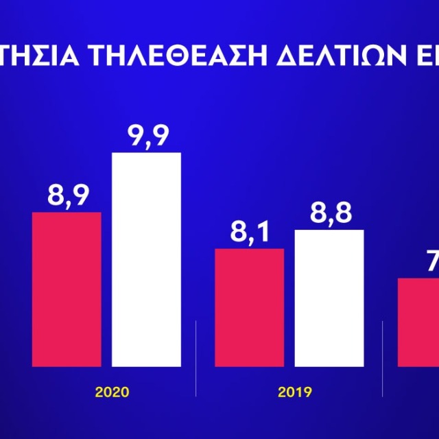 Τηλεθέαση: Ρεκόρ 5ετίας για τα δελτία ειδήσεων της ΕΡΤ